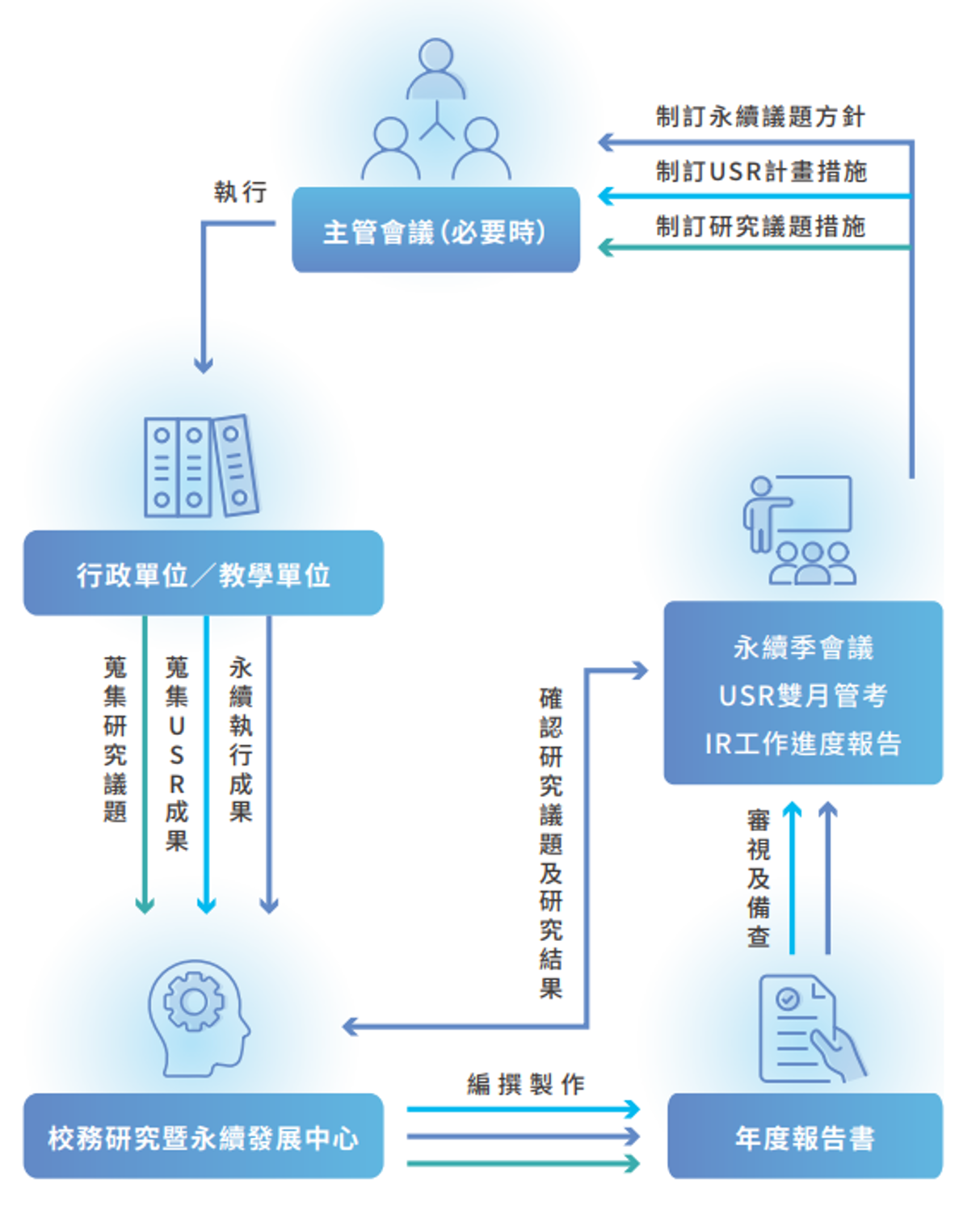 校務永續中心監管流程