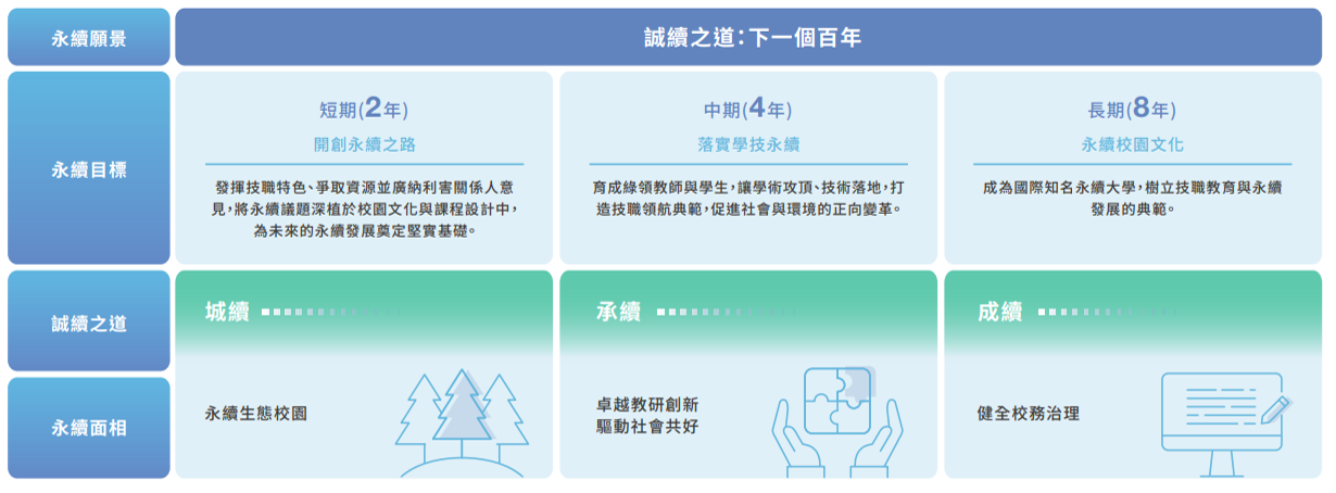 臺北科大永續發展藍圖