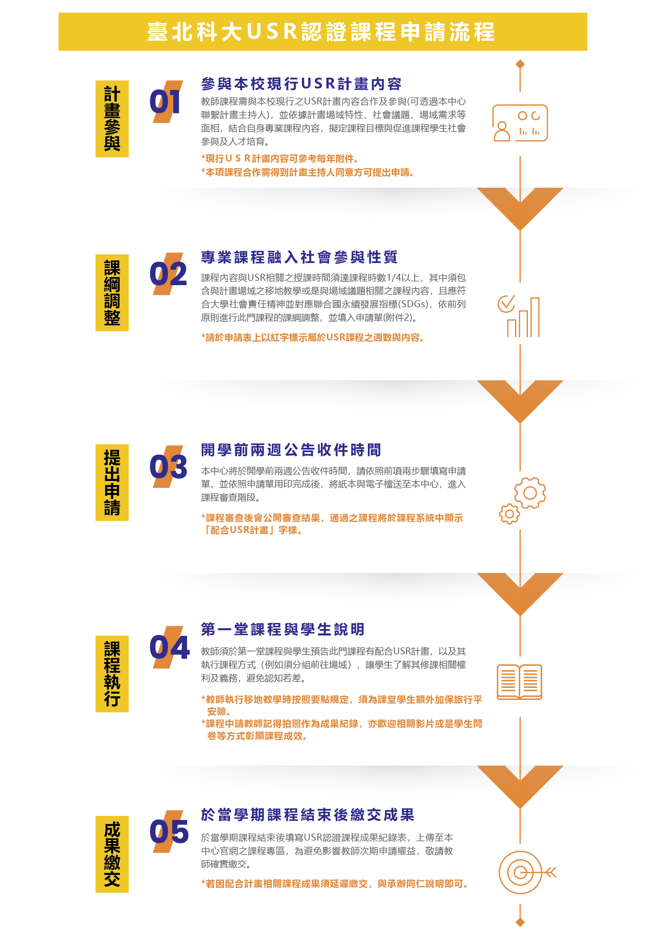 認證課程申請流程