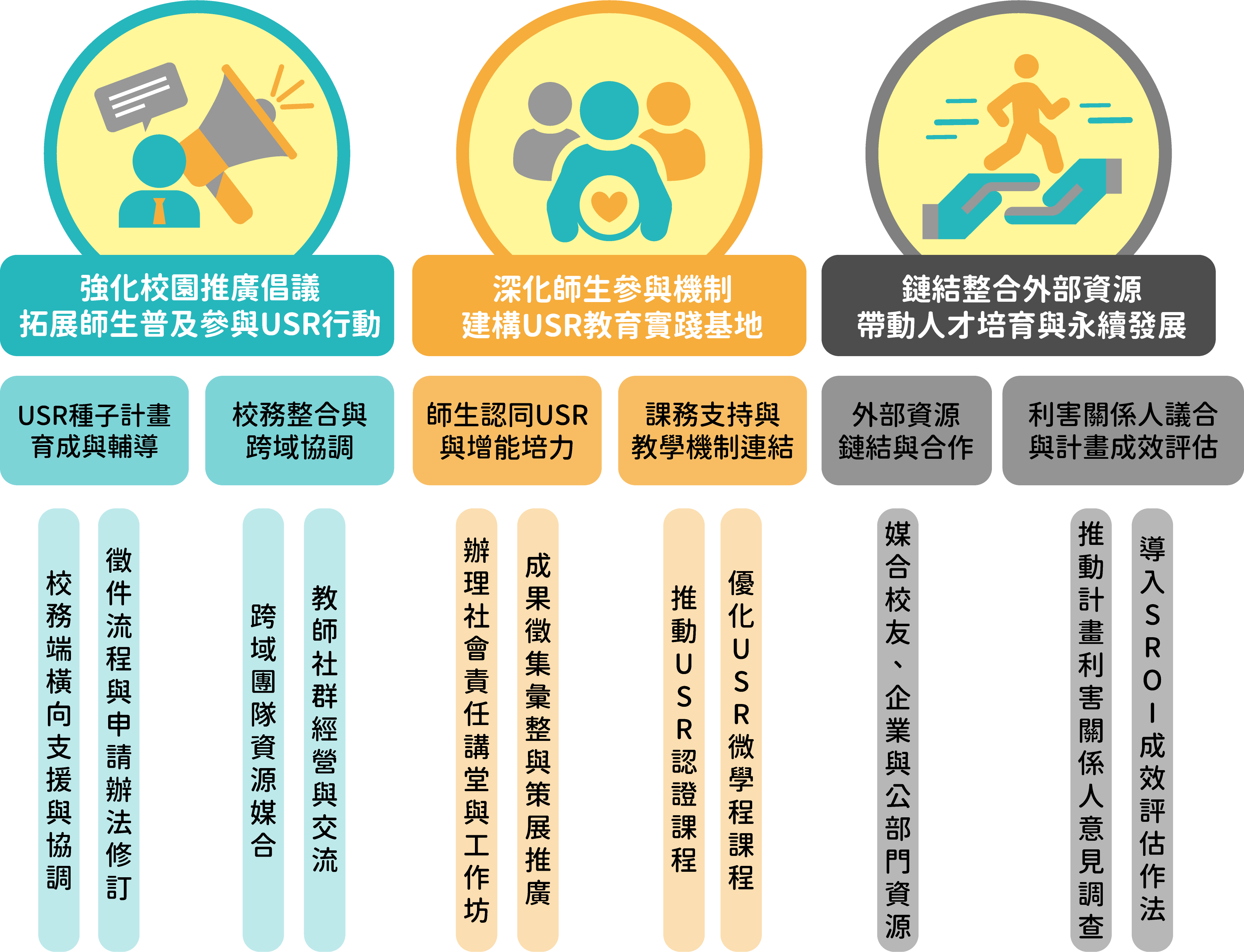 USR推動架構