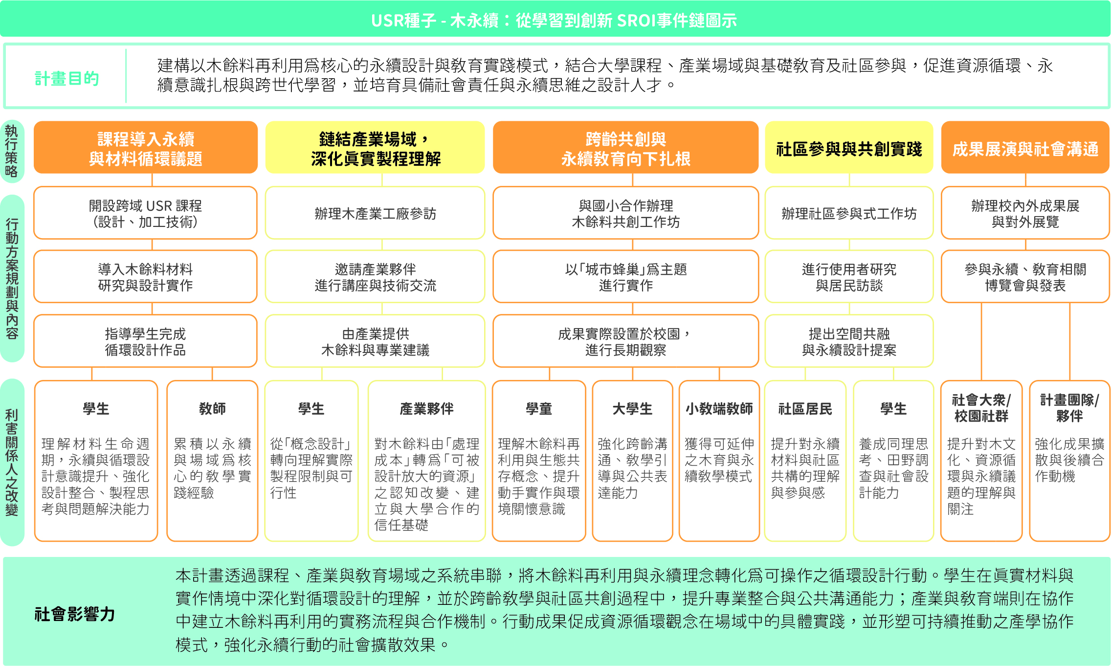 114木永續事件鏈