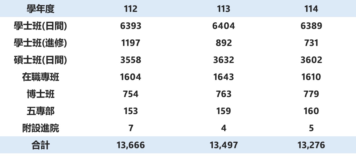 近三年學生人數統計表